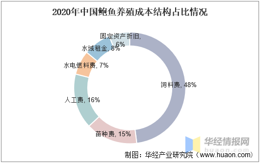 2020年中国鲍鱼养殖及产业链整体分析，下游需求带动产量逐年上升