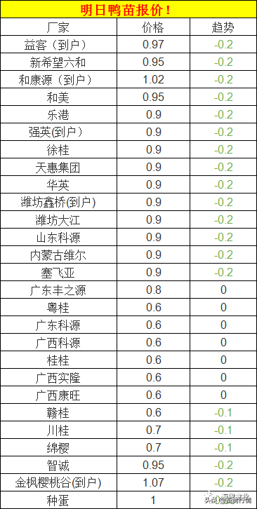 明日1月21日全国鸡鸭报价，全国鸡蛋鸭蛋报价