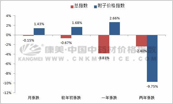 你知道吗？附子行情将向好！