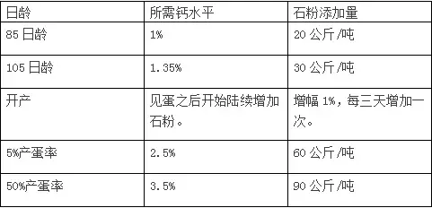 蛋鸡饲料中添加石粉便宜又好用！