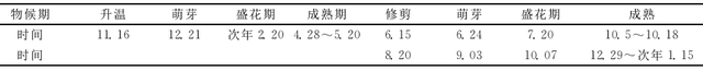 北方地区设施葡萄一年两熟栽培技术