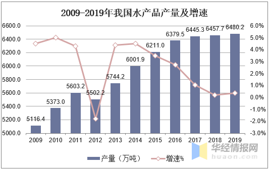 水产行业进入发展转型期，我国水产养殖业发展现状与前景「图」