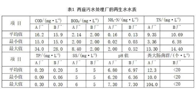 污水厂再生水中耐氯大肠杆菌筛查及细菌耐药性分析