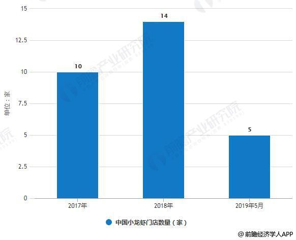 2019年中国小龙虾产业市场现状及发展前景分析 未来产业化经营将成为发展方向