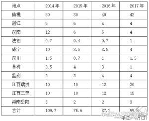 黄鳝养殖在哪里(2017年黄鳝养殖主要产区及规模情况介绍)