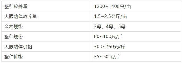 2020年上半年江苏兴化地区河蟹养殖形势分析