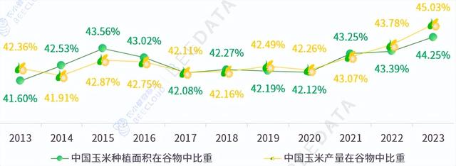 我国玉米种植亩成本已超1200元，