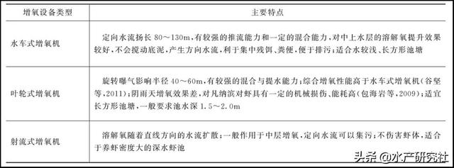 水产养殖中如何合理使用增氧机？怎样选最适宜的增氧机？