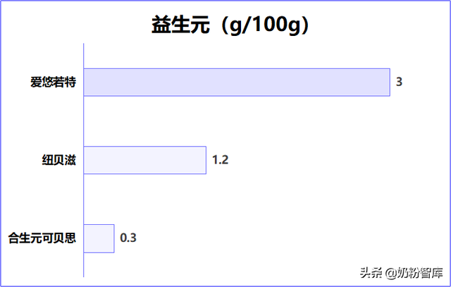 盲测+实测，3款羊奶粉评测结果竟然是这样…