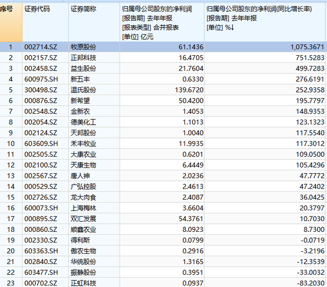 万科招聘猪场经理刷屏！网友：等我3年！河南首富身价暴涨900亿，曾2万月薪聘名校生养猪