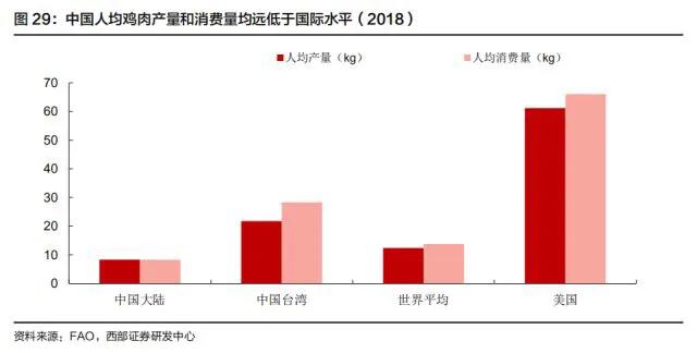 昊爷5分钟带你读懂时下发展前景广阔的肉鸡行业