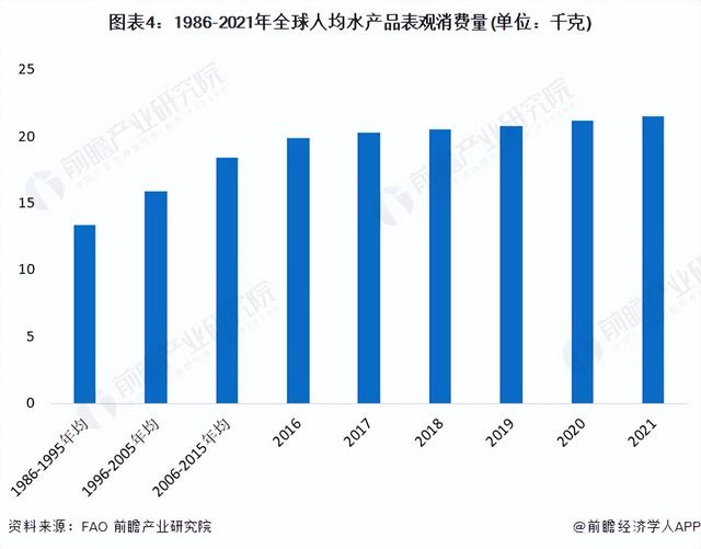 2022年全球水产养殖行业市场现状与发展前景分析 市场规模上升趋势