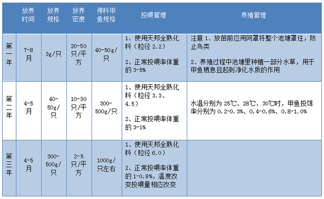 6个月产量翻了3番，亩净利润超5万，甲鱼全生态养殖模式前景被看好