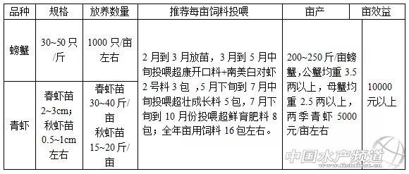 环阳澄湖大规格河蟹养殖模式报告