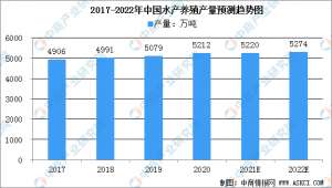 水产养殖业现状(2022年中国水产养殖市场规模预测及行业发展趋势分析)