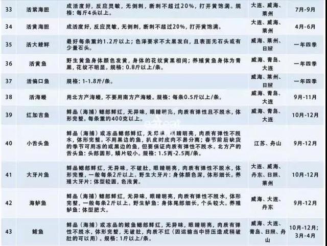 老师傅分享的48种海鲜知识，采购技巧，全在这了，照着买不走弯路