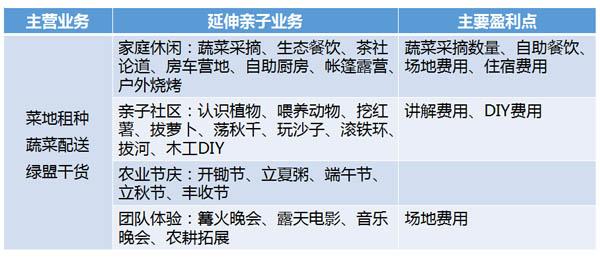 共享农庄：小毛驴CSA 模式