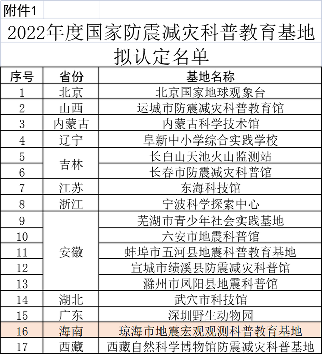 海南胜达种植养殖场和5所学校创建国家防震减灾科普教育基地和科普示范学校