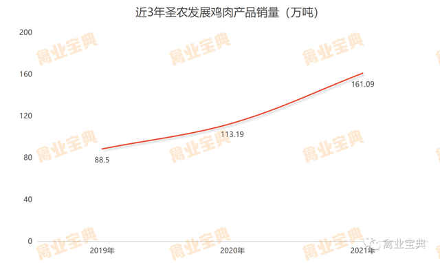 速看！8大上市禽企2021年成绩一览表