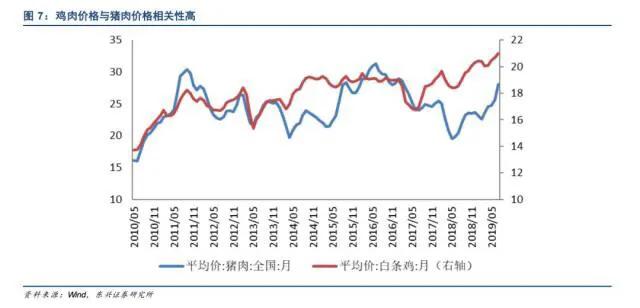 昊爷5分钟带你读懂时下发展前景广阔的肉鸡行业