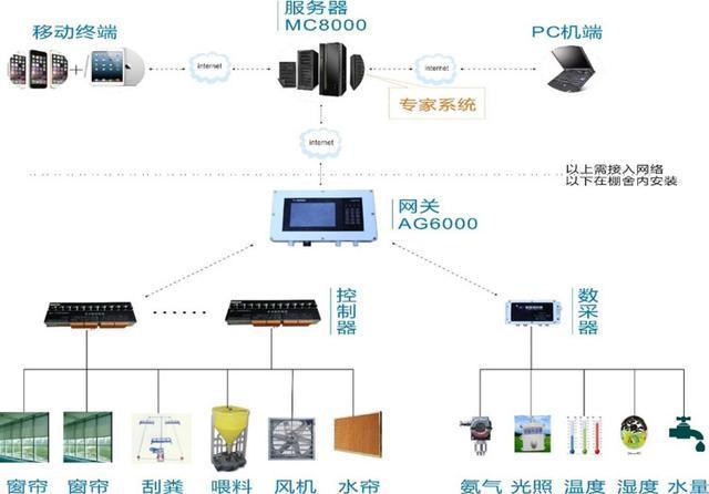 养殖物联网系统，可在家管理