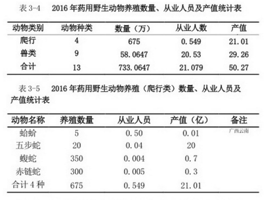 迷茫的野生动物养殖产业：1400万从业者何处去