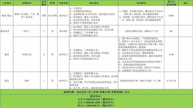 2024年头部养猪公司招聘饲养员和技术员情况