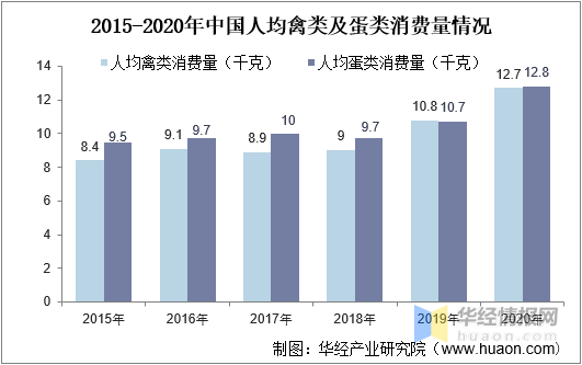 2021年家禽行业发展现状，行业规模稳定增长，家禽养殖规模化发展