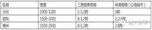 养殖出高规格高产量螃蟹的秘密竟然是这7点