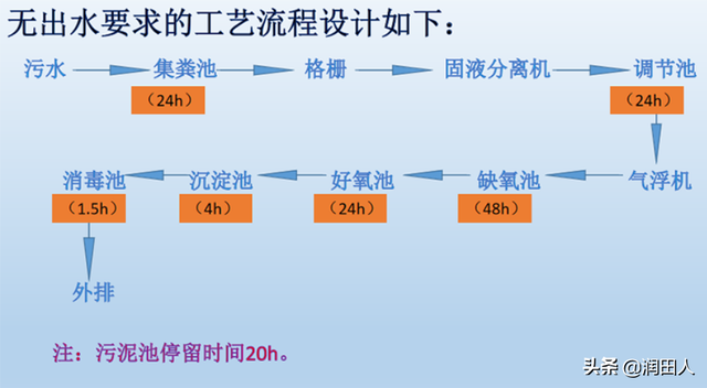 养殖污水处理需要用到哪些设备？