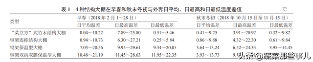 这几种大棚好用！投资少、利用率高、“看棚种菜”效益好