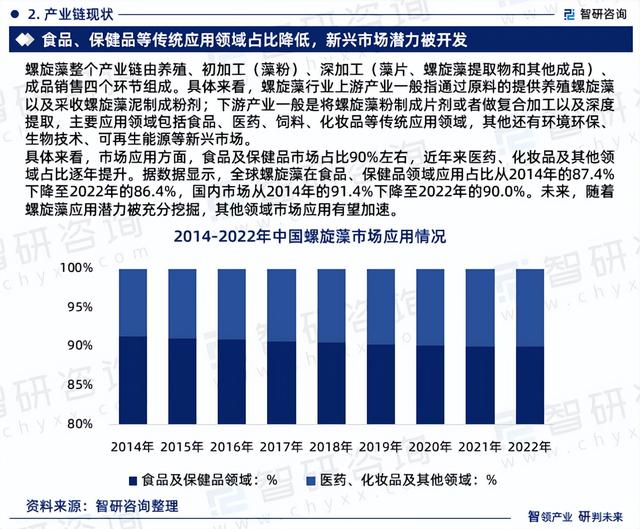 智研咨询报告：2023年螺旋藻养殖行业发展现状及市场前景预测