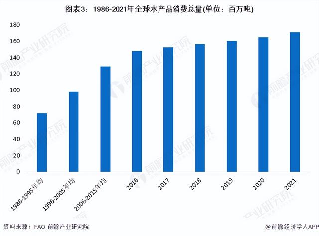 2022年全球水产养殖行业市场现状与发展前景分析 市场规模上升趋势