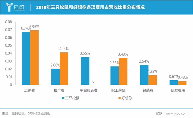 增收不增利，三只松鼠们的低利润之痛