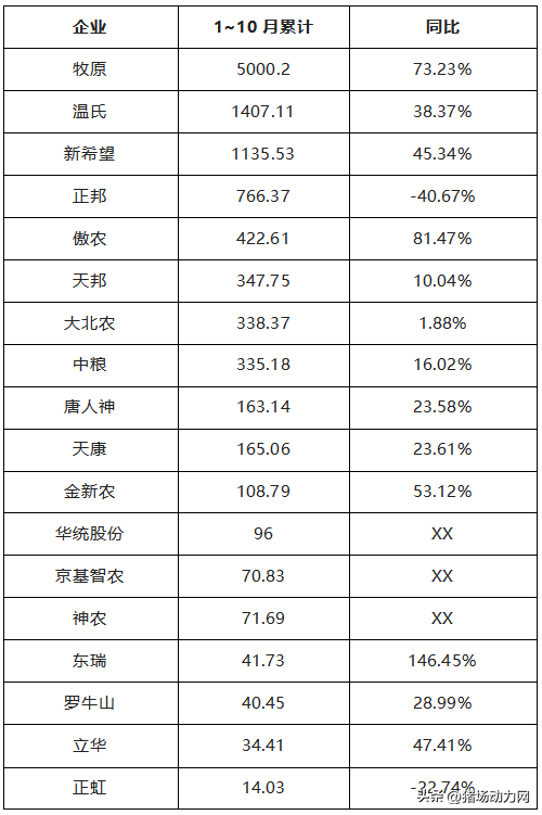 最新！10月牧原、温氏、新希望等18个养猪巨头排名出炉