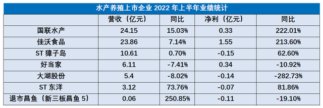 水产养殖企业业绩向好，转型预制菜成趋势