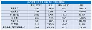 大连水产养殖公司(水产养殖企业业绩向好，转型预制菜成趋势)