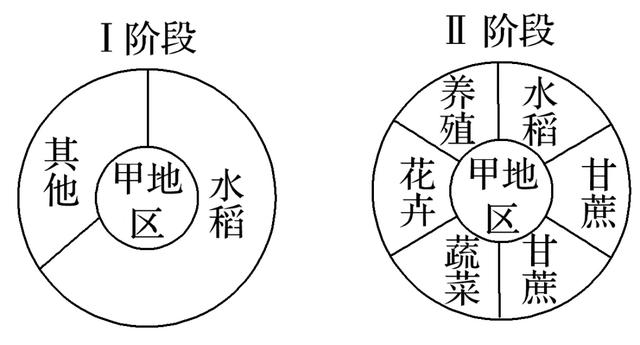 2022届高三一轮专题复习训练53：农业区位因素专题训练