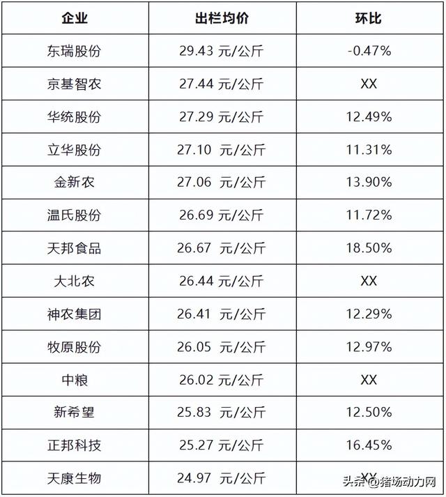 最新！10月牧原、温氏、新希望等18个养猪巨头排名出炉