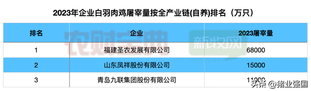 12家上市禽企PK：温氏、圣农、立华2023禽板块营收均超百亿元