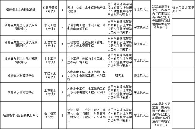 含编内！福建这些单位招人啦