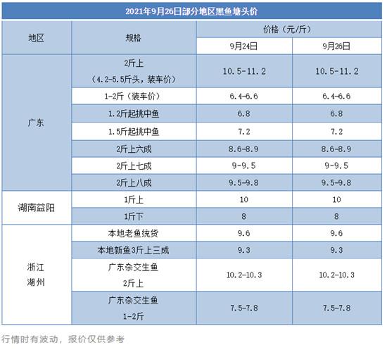 今年黑鱼损耗大、饲料系数普遍增高，养户利润削薄？为何仍有人亩赚近2万元