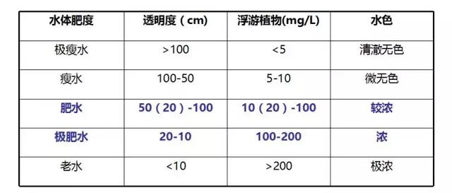 养殖高手：定向培养藻类之科学肥水与科学看水！