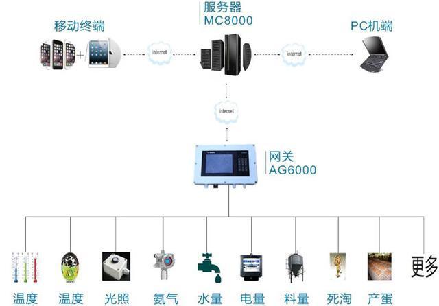 养殖物联网系统，可在家管理