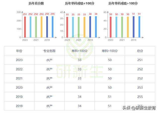 上海海洋大学水产学考研分析，专业全国第一！