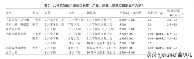 这几种大棚好用！投资少、利用率高、“看棚种菜”效益好