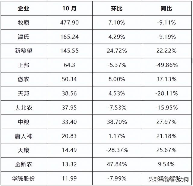 最新！10月牧原、温氏、新希望等18个养猪巨头排名出炉