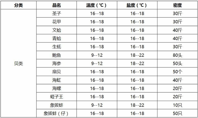 【高启强必学】胖东来超市鱼课养殖工作标准