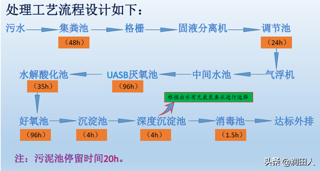 养殖污水处理需要用到哪些设备？