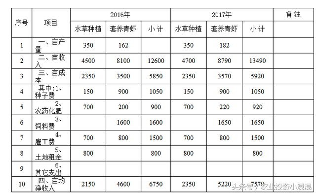 农业算大账系列：轮叶黑藻套养河虾效益明显，亩均净收入7570元